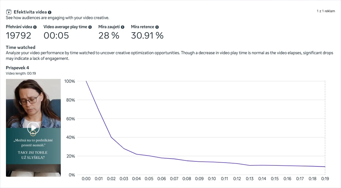 Efektivita videa — Příspěvek 4: 28% zaujetí